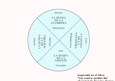 Mi propuesta es vincular las historias de nuestros sueños a la sabiduría correspondiente a la energía arquetípica de cada estación